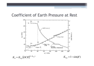 Coefficient of Earth Pressure at Rest




K 0 = K 0 p (OCR )             K 0 p = 1 − sin(φ ' )
                 (1− K 0 p )
 