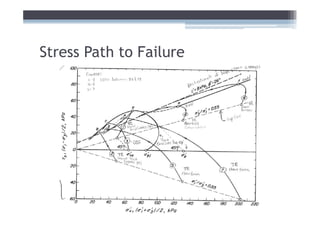 Stress Path to Failure
 