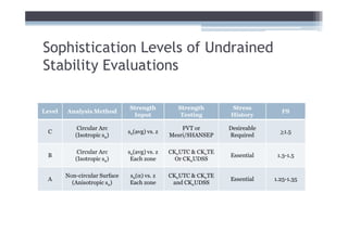 Sophistication Levels of Undrained
Stability Evaluations

                               Strength          Strength       Stress
Level   Analysis Method                                                        FS
                                Input             Testing       History

            Circular Arc                           FVT or       Desireable
 C                             su(avg) vs. z                                   >1.5
           (Isotropic su)                      Mesri/SHANSEP    Required

            Circular Arc       su(avg) vs. z   CKoUTC & CKoTE
 B                                                              Essential     1.3-1.5
           (Isotropic su)       Each zone        Or CKoUDSS

        Non-circular Surface   su(α) vs. z     CKoUTC & CKoTE
 A                                                              Essential    1.25-1.35
          (Anisotropic su)     Each zone        and CKoUDSS
 