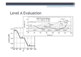 Level A Evaluation


              1.2
                    C
              1.1
su(α)/su(D)




                            D
              1.0

              0.9
                                    E
              0.8
                 90 60 30    0   -30 -60 -90
                            α
 