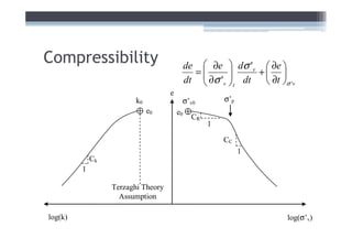 Compressibility                              de  ∂e  dσ 'v  ∂e 
                                               =
                                                 ∂σ '  dt +  ∂t 
                                                        
                                             dt      v t     σ 'v
                                    e
                        k0               σ’v0          σ’p
                             e0         e0
                                              CR
                                                   1

                                                       CC
                                                             1
             Ck
         1

                  Terzaghi Theory
                    Assumption

log(k)                                                             log(σ’v)
 