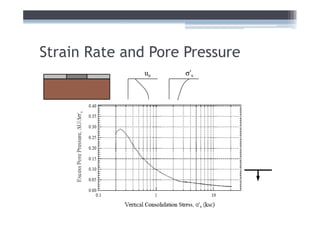 Strain Rate and Pore Pressure
               ue    σ’v
 