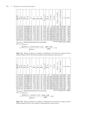 154 7 METHODS OF ANALYZING SLOPE STABILITY
W sin α
Σ
Σ (W cos α – u Δℓ cos2
α) tan ϕʹ + cΔℓ
W
cos
α
–
u
Δℓ
cos
2
α
u
Δℓ
cos
2
α
(W
cos
α
–
u
Δℓ
cos
2
α)
tan
ϕʹ
F =
Slice
No.
1
2
3
4
5
6
7
8
9
11.0
14.4
8.6
8.4
5.5
7.7
11.9
11.5
12.4
100
100
100
100
100
100
100
100
100
30
30
30
30
30
30
30
30
30
0.0
3.4
8.2
10.6
11.9
12.1
10.8
7.7
2.9
0
213
515
663
745
756
673
482
181
0
1818
3160
4462
3488
5253
7669
5529
2225
1096
1443
858
843
545
767
1186
1153
1235
9126
1780
6772
5264
5107
2966
3418
3106
732
‒315
28832
922
3643
2994
3297
2205
3097
4440
3201
1287
25087
Summation:
1597
6310
5185
5711
3819
5364
7691
5545
2230
1597
8128
8345
10174
7307
10617
15360
11073
4455
48.1
39.8
32.2
26.7
22.1
17.8
11.4
3.8
‒4.0
2392
10580
9866
11383
7886
11153
15671
11098
4466
125
125
125
125
125
125
125
125
125
2.6
7.6
10.9
12.1
12.5
12.2
10.8
7.7
2.9
7.3
11.1
7.3
7.5
5.1
7.3
11.6
11.5
12.3
W sin α
cʹ Δℓ
Δℓ
b
(ft)
W
(lb)
(ft) (pcf)
hsoil γsoil
(deg) (psf) (psf)
cʹ
α
(deg)
h
piezometric
(1)
u(2)
ϕʹ
W
cos
α
25087 + 9126
28832
= 1.19
=
(2) u = γw × hpiezometric
(1)
hpiezometric = depth below piezometric line to slip surface.
Figure 7.34 Manual calculations for stability of embankment with steady-state seepage using the
Ordinary Method of Slices (the preferred method of representing pore water pressures).
W sin α
Σ
Σ (W cos α – u Δℓ) tan ϕʹ + c Δℓ
W
cos
α
–
u
Δℓ
u
Δℓ
(W
cos
α
–
u
Δℓ)
tan
ϕʹ
F =
Slice
No.
1
2
3
4
5
6
7
8
9
11.0
14.4
8.6
8.4
5.5
7.7
11.9
11.5
12.4
100
100
100
100
100
100
100
100
100
30
30
30
30
30
30
30
30
30
0.0
3.4
8.2
10.6
11.9
12.1
10.8
7.7
2.9
0
213
515
663
745
756
673
482
181
0
3080
4417
5587
4062
5798
7983
5553
2236
1096
1443
858
843
545
767
1186
1153
1235
9126
1780
6772
5264
5107
2966
3418
3106
732
‒315
28832
922
2915
2268
2648
1873
2782
4259
3187
1281
22136
Summation:
1597
5048
3928
4587
3245
4819
7377
5521
2219
1597
8128
8345
10174
7307
10617
15360
11073
4455
48.1
39.8
32.2
26.7
22.1
17.8
11.4
3.8
‒4.0
2392
10580
9866
11383
7886
11153
15671
11098
4466
125
125
125
125
125
125
125
125
125
2.6
7.6
10.9
12.1
12.5
12.2
10.8
7.7
2.9
7.3
11.1
7.3
7.5
5.1
7.3
11.6
11.5
12.3
W sin α
cʹ Δℓ
Δℓ
b
(ft)
W
(lb)
(ft) (pcf)
hsoil γsoil
(deg) (psf) (psf)
cʹ
α
(deg)
h
piezometric
(1)
u(2)
ϕʹ
W
cos
α
22136 + 9126
28832
= 1.08
=
(2) u = γw × hpiezometric
(1)
hpiezometric = depth below piezometric line to slip surface.
Figure 7.35 Manual calculations for stability of embankment with steady-state seepage using the
Ordinary Method of Slices (a poor method of representing pore water pressures).
 