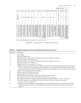 ANALYSIS SUMMARY FIGURE 251
1
1 2 3 4 5 6 7 8 9 10 11 12 13 14 15 16
2
3
4
5
6
7
8
9
10
20.0
35.2
65.0
62.5
89.9
105.7
21.2
81.8
114.7
49.8
13.1
20.8
10.0
29.5
52.5
82.2
101.4
92.2
54.1
14.2
140
140
140
140
140
140
140
140
140
140
120
120
120
120
120
120
120
120
120
120
36659
215174
683527
894190
1406585
1648280
315386
1055716
867907
98993
43.2
40.2
35.0
28.7
21.7
13.1
7.7
3.4
–4.8
–11.7
25110
138831
391572
429214
519784
374514
42435
62854
–72569
–20099
1891646 3050560
1.613
0
0
0
0
0
0
0
0
0
0
38
20
20
20
20
20
20
38
38
38
0.0
23.2
38.3
55.3
59.9
34.2
11.5
12.9
7.2
0.0
0
1450
2392
3449
3741
2131
719
805
452
0
28641
59724
192187
247055
389600
517970
109240
773349
637567
77342
1.06
0.91
0.95
0.99
1.01
1.03
1.02
1.03
0.96
0.88
27011
65660
202533
250670
384751
505280
106965
752971
666912
87806
0.0
26.6
76.0
84.9
69.1
34.2
5.6
0.0
0.0
0.0
Trial F = 1.613
b cʹ
W u
hshell hcore
γshell γcore
Note: Trial F adjusted repeatedly until computed value, Fʹ, and trial value are the same.
Slice
No.
α W sin α hpiez
Σ
cʹb
+
(W
–ub)
tan
ϕʹ
cʹb
+
(W
–ub)
tan
ϕʹ
Ÿ
m
α
mα
ϕʹ
= Σ =
Fʹ =
Figure 15.1 Sample spreadsheet for Simplified Bishop Procedure.
Table 15.1 Sample Description of Contents of Spreadsheet Presented in Figure 15.1
Column no. Description
1 Slice number
2 Horizontal width of slice
3 Height of portion of slice in the shell material; measured at midpoint of slice, hshell
4 Total unit weight of shell material, 𝛾shell
5 Height of portion of slice in the core material; measured at midpoint of slice, hcore
6 Total unit weight of core material, 𝛾core
7 Weight of slice, W = b(𝛾shellhshell + 𝛾corehcore)
8 Inclination of the bottom of the slice, 𝛼, in degrees measured from the horizontal [positive when the bottom of
the slice is inclined in the same direction as the slope face (e.g., near the crest of the slope); negative when
the base of the slice is inclined in the direction opposite that of the slope face (e.g., near the toe of the slope)]
9 Product of slice weight and sine of the angle, 𝛼
10 Cohesion value for soil at bottom of slice
11 Friction angle for soil at bottom of slice
12 Height of pieizometric line (hpiez) above the center of the base of the slice
13 Pore water pressure at the center of the bottom of the slice, u = 𝛾waterhpiez
14 Intermediate term used to compute numerator in equation for factor of safety: c′b + (W − ub) tan 𝜙′
15 Value of the quantity m𝛼 for trial factor of safety; trial factor of safety is shown above column
15 (m𝛼 = cos 𝛼 + sin 𝛼 tan 𝜙′∕F)
16 Column 14 divided by column 15, representing terms in the numerator of the expression for factor of safety;
column 16 summed for all slices and divided by the summation of column 9 to compute a new factor of
safety, F′
 