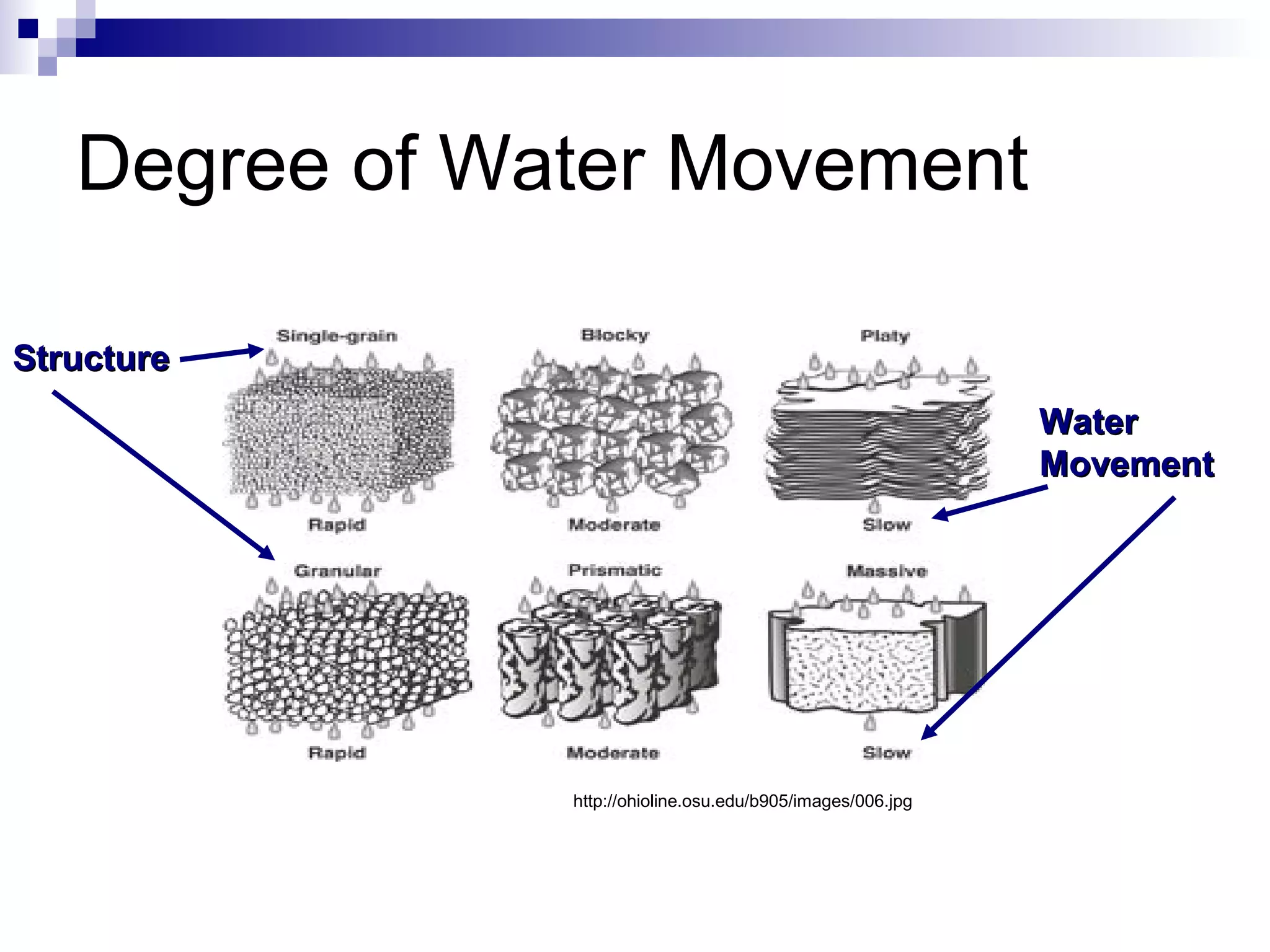 Degree of Water Movement
http://ohioline.osu.edu/b905/images/006.jpg
StructureStructure
WaterWater
MovementMovement
 