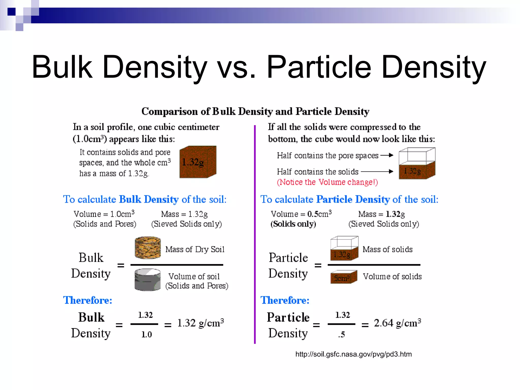 Bulk Density vs. Particle Density
http://soil.gsfc.nasa.gov/pvg/pd3.htm
 
