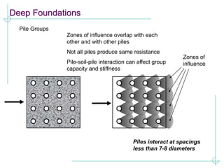 Deep Foundations
Pile Groups
Zones of
influence
Zones of influence overlap with each
other and with other piles
Not all piles produce same resistance
Pile-soil-pile interaction can affect group
capacity and stiffness
Piles interact at spacings
less than 7-8 diameters
 