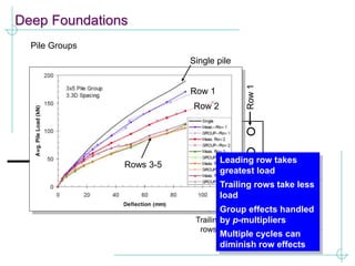 Deep Foundations
Pile Groups
Row
4
Row
3
Row
2
Row
1
Leading
row
Trailing
rows
Single pile
Row 2
Row 1
Rows 3-5
Leading row takes
greatest load
Trailing rows take less
load
Group effects handled
by p-multipliers
Multiple cycles can
diminish row effects
 