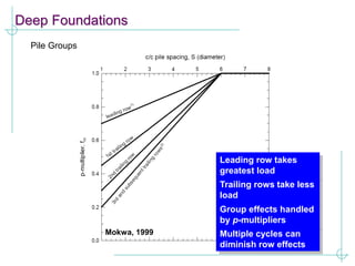 Deep Foundations
Pile Groups
Leading row takes
greatest load
Trailing rows take less
load
Group effects handled
by p-multipliers
Mokwa, 1999 Multiple cycles can
diminish row effects
 