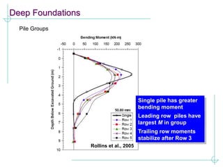 Deep Foundations
Pile Groups
Single pile has greater
bending moment
Leading row piles have
largest M in group
Trailing row moments
stabilize after Row 3
Rollins et al., 2005
 