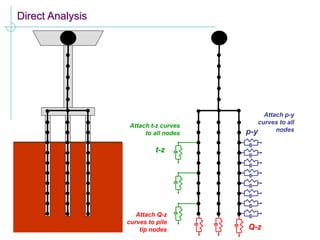 Direct Analysis
p-y
t-z
Q-z
Attach p-y
curves to all
nodes
Attach t-z curves
to all nodes
Attach Q-z
curves to pile
tip nodes
 