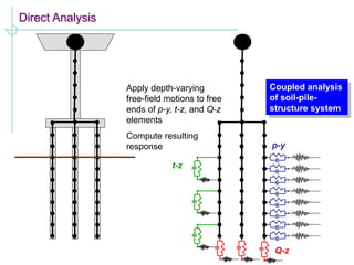 Direct Analysis
p-y
t-z
Q-z
Apply depth-varying
free-field motions to free
ends of p-y, t-z, and Q-z
elements
Compute resulting
response
Coupled analysis
of soil-pile-
structure system
 