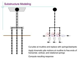 Substructure Modeling
Cut piles at mudline and replace with springs/dashpots
Apply kinematic pile motions at mudline to free ends of
horizontal, vertical, and rotational springs
Compute resulting response
 