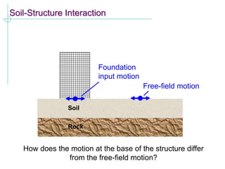How does the presence of a structure affect the response of the
soil?
Rock
Soil
Foundation
input motion
Free-field motion
How does the motion at the base of the structure differ
from the free-field motion?
Soil-Structure Interaction
 
