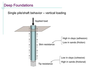 Deep Foundations
Single pile/shaft behavior – vertical loading
Skin resistance
Tip resistance
Applied load
High in clays (adhesion)
Low in sands (friction)
Low in clays (cohesive)
High in sands (frictional)
 