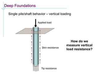 Deep Foundations
Single pile/shaft behavior – vertical loading
Skin resistance
Tip resistance
Applied load
How do we
measure vertical
load resistance?
 