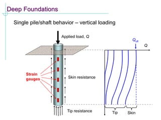 Deep Foundations
Single pile/shaft behavior – vertical loading
Skin resistance
Tip resistance
Applied load, Q
Strain
gauges
Q
Tip Skin
Qult
 