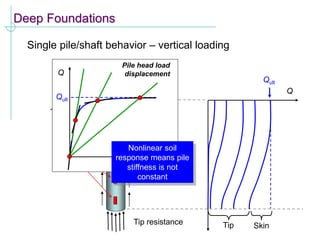 Deep Foundations
Single pile/shaft behavior – vertical loading
Skin resistance
Tip resistance
Applied load, Q
Strain
gauges
Q
Tip Skin
Qult
Q
d
Qult
Pile head load
displacement
Nonlinear soil
response means pile
stiffness is not
constant
 