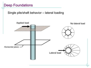 Deep Foundations
Single pile/shaft behavior – lateral loading
Applied load
Horizontal plane
No lateral load
Lateral load
 