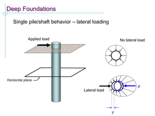 Deep Foundations
Single pile/shaft behavior – lateral loading
Applied load
Horizontal plane
No lateral load
Lateral load
y
p
 