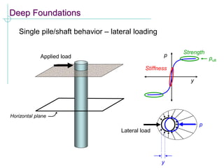 Deep Foundations
Single pile/shaft behavior – lateral loading
Applied load
Horizontal plane
Lateral load
y
p
p
y
Stiffness
Strength
pult
 