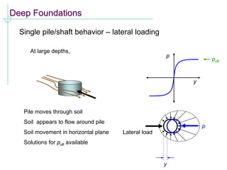 Deep Foundations
Single pile/shaft behavior – lateral loading
Lateral load
y
p
p
y
Pile moves through soil
Soil appears to flow around pile
Soil movement in horizontal plane
Solutions for pult available
pult
At large depths,
 