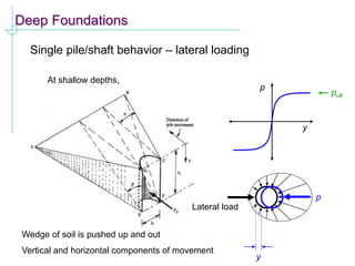 Deep Foundations
Single pile/shaft behavior – lateral loading
Lateral load
y
p
p
y
pult
At shallow depths,
Wedge of soil is pushed up and out
Vertical and horizontal components of movement
 