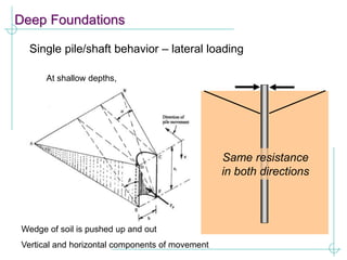 Deep Foundations
Single pile/shaft behavior – lateral loading
At shallow depths,
Wedge of soil is pushed up and out
Vertical and horizontal components of movement
Same resistance
in both directions
 
