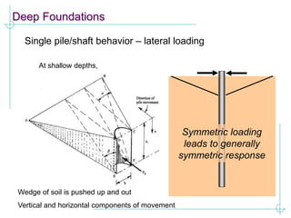 Deep Foundations
Single pile/shaft behavior – lateral loading
At shallow depths,
Wedge of soil is pushed up and out
Vertical and horizontal components of movement
Symmetric loading
leads to generally
symmetric response
 