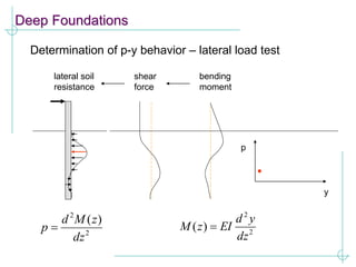 Deep Foundations
Determination of p-y behavior – lateral load test
p
y
shear
force
lateral soil
resistance
2
2
)
(
dz
y
d
EI
z
M 
2
2
)
(
dz
z
M
d
p 
bending
moment
 