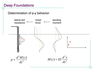 Deep Foundations
Determination of p-y behavior
bending
moment
shear
force
lateral soil
resistance
2
2
)
(
dz
y
d
EI
z
M 
2
2
)
(
dz
z
M
d
p 
 