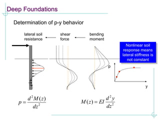 Deep Foundations
Determination of p-y behavior
p
y
bending
moment
shear
force
lateral soil
resistance
2
2
)
(
dz
y
d
EI
z
M 
2
2
)
(
dz
z
M
d
p 
Nonlinear soil
response means
lateral stiffness is
not constant
 