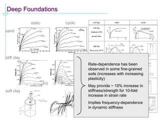 Deep Foundations
sand
stiff clay
static cyclic
soft clay
Rate-dependence has been
observed in some fine-grained
soils (increases with increasing
plasticity)
May provide ~ 10% increase in
stiffness/strength for 10-fold
increase in strain rate
Implies frequency-dependence
in dynamic stiffness
 
