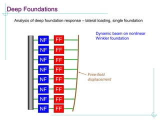 Deep Foundations
Analysis of deep foundation response – lateral loading, single foundation
Dynamic beam on nonlinear
Winkler foundation
NF FF
NF FF
NF FF
NF FF
NF FF
NF FF
NF FF
NF FF
Free-field
displacement
 