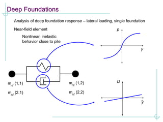 Deep Foundations
Analysis of deep foundation response – lateral loading, single foundation
p
y
D
y
.
m (1,1)
nf
m (2,1)
nf
m (1,2)
nf
m (2,2)
nf
Near-field element
Nonlinear, inelastic
behavior close to pile
 