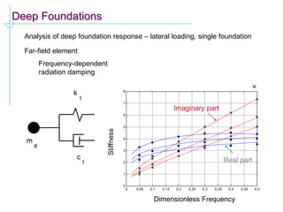 Deep Foundations
Analysis of deep foundation response – lateral loading, single foundation
Far-field element
Frequency-dependent
radiation damping
y
ff
k k k
c c c
1 2 3
1 2 3
m
ff
c c
2 3
0 0.05 0.1 0.15 0.2 0.25 0.3 0.35 0.4 0.45 0.5
0
1
2
3
4
5
6
7
8
Dimensionless Frequency
Stiffness
Real part
Imaginary part
 