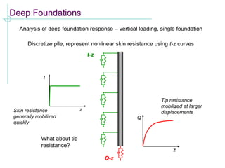 Deep Foundations
Analysis of deep foundation response – vertical loading, single foundation
Discretize pile, represent nonlinear skin resistance using t-z curves
Q-z
t-z
What about tip
resistance?
t
z
Q
z
Skin resistance
generally mobilized
quickly
Tip resistance
mobilized at larger
displacements
 