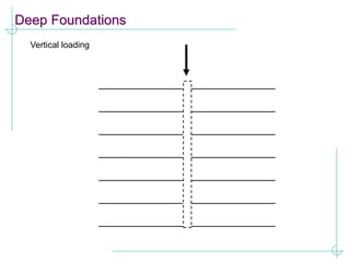 Deep Foundations
Vertical loading
 