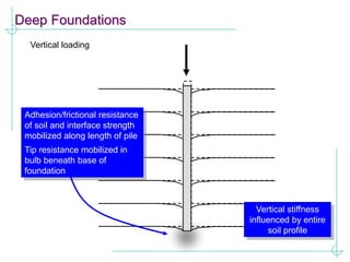 Deep Foundations
Vertical loading
Adhesion/frictional resistance
of soil and interface strength
mobilized along length of pile
Tip resistance mobilized in
bulb beneath base of
foundation
Vertical stiffness
influenced by entire
soil profile
 