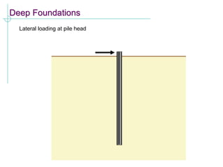 Deep Foundations
Lateral loading at pile head
 