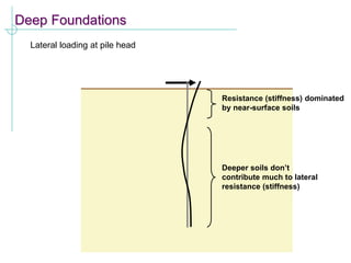 Deep Foundations
Lateral loading at pile head
Resistance (stiffness) dominated
by near-surface soils
Deeper soils don’t
contribute much to lateral
resistance (stiffness)
 