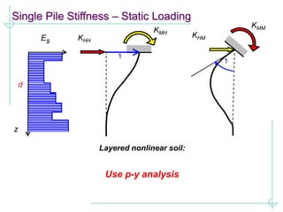 Layered nonlinear soil:
KMH
KHH
1
KMM
KHM
1
z
Es
d
Single Pile Stiffness – Static Loading
Use p-y analysis
 