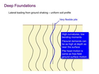 Deep Foundations
Lateral loading from ground shaking – uniform soil profile
Very flexible pile
High curvatures, low
bending moments
Flexural demands can
be as high at depth as
near the surface
Pile head motion is
same as free-field
ground surface motion
 