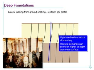 Deep Foundations
Lateral loading from ground shaking – uniform soil profile
High free-field curvature
at boundary
Flexural demands can
be much higher at depth
than near surface
Soft
Stiff
 