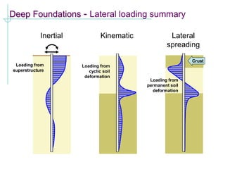 Deep Foundations - Lateral loading summary
Inertial
Loading from
superstructure
Kinematic
Loading from
cyclic soil
deformation
Crust
Lateral
spreading
Loading from
permanent soil
deformation
 