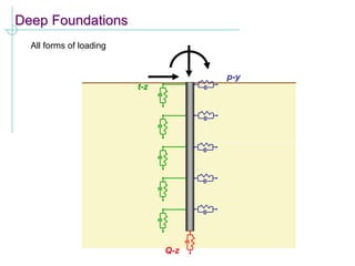 Deep Foundations
All forms of loading
Q-z
t-z
p-y
 