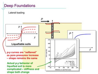Deep Foundations
Lateral loading
P
P
d
p
y
Liquefiable soils
p-y curves are “softened”
as pore pressures increase
– shape remains the same
Actual p-y behavior of
liquefied soil is more
complicated – stiffness and
shape both change
 