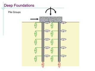 Deep Foundations
Pile Groups
 
