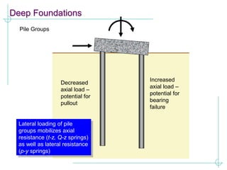 Deep Foundations
Pile Groups
Increased
axial load –
potential for
bearing
failure
Decreased
axial load –
potential for
pullout
Lateral loading of pile
groups mobilizes axial
resistance (t-z, Q-z springs)
as well as lateral resistance
(p-y springs)
 