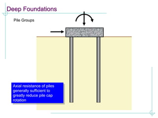 Deep Foundations
Pile Groups
Axial resistance of piles
generally sufficient to
greatly reduce pile cap
rotation
 